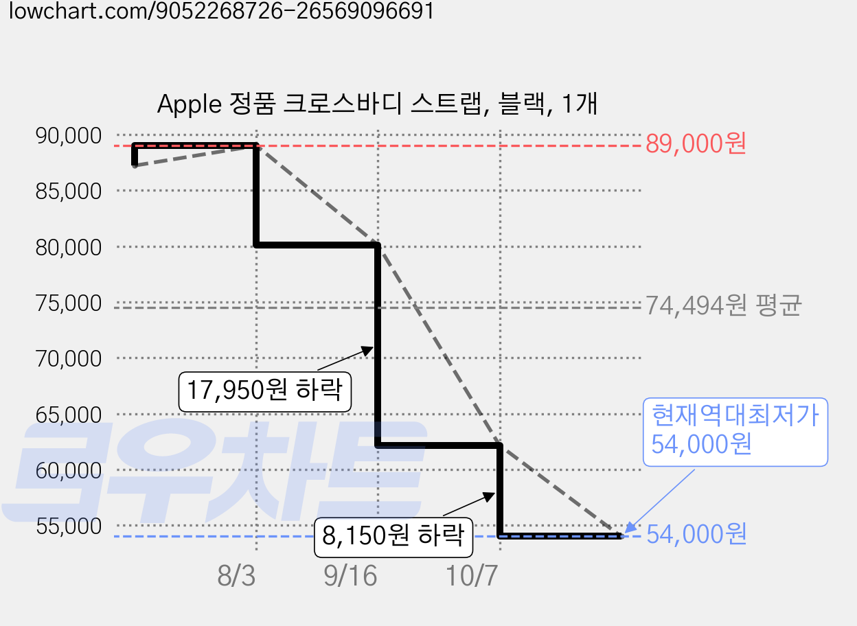 Apple 정품 크로스바디 스트랩, 블랙, 1개 가격 변동 차트, 현재가 54,000원, 역대최저가