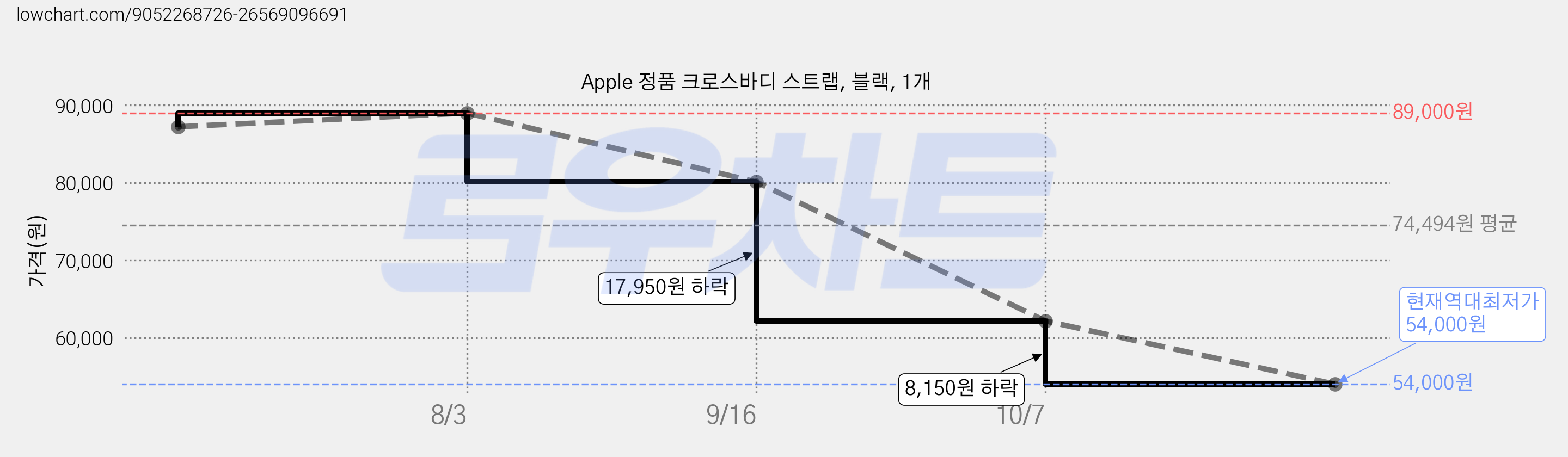 Apple 정품 크로스바디 스트랩, 블랙, 1개 가격 변동 차트, 현재가 54,000원, 역대최저가