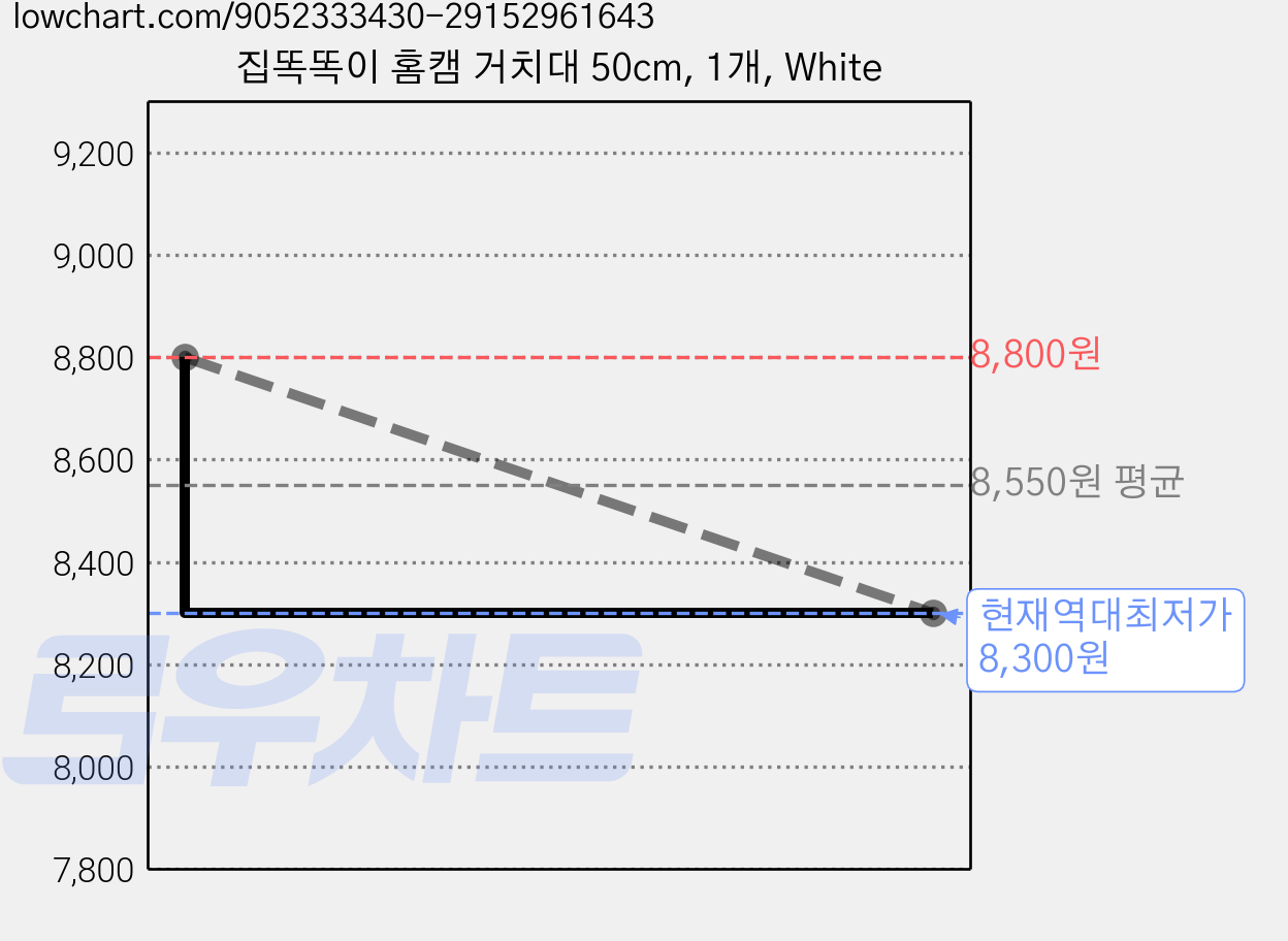 집똑똑이 홈캠 거치대 50cm, 1개, White 가격 변동 차트, 현재가 8,300원, 역대최저가