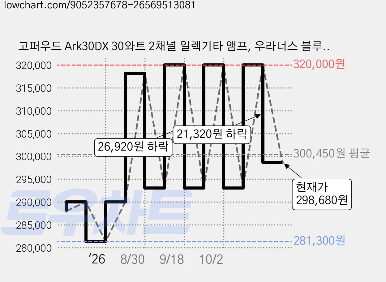 고퍼우드 Ark30DX 30와트 2채널 일렉기타 앰프, 우라너스 블루, 1개, Gopherwood Ark30DX 가격 변동 차트, 현재가 298,680원, 관측 최저가 281,300원