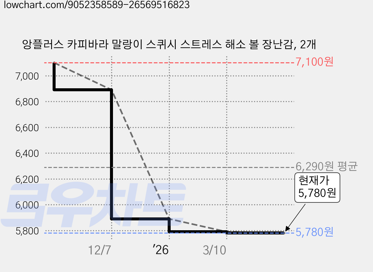 앙플러스 카피바라 말랑이 스퀴시 스트레스 해소 볼 장난감, 2개 가격 변동 차트, 현재가 5,780원, 관측 최저가 5,770원