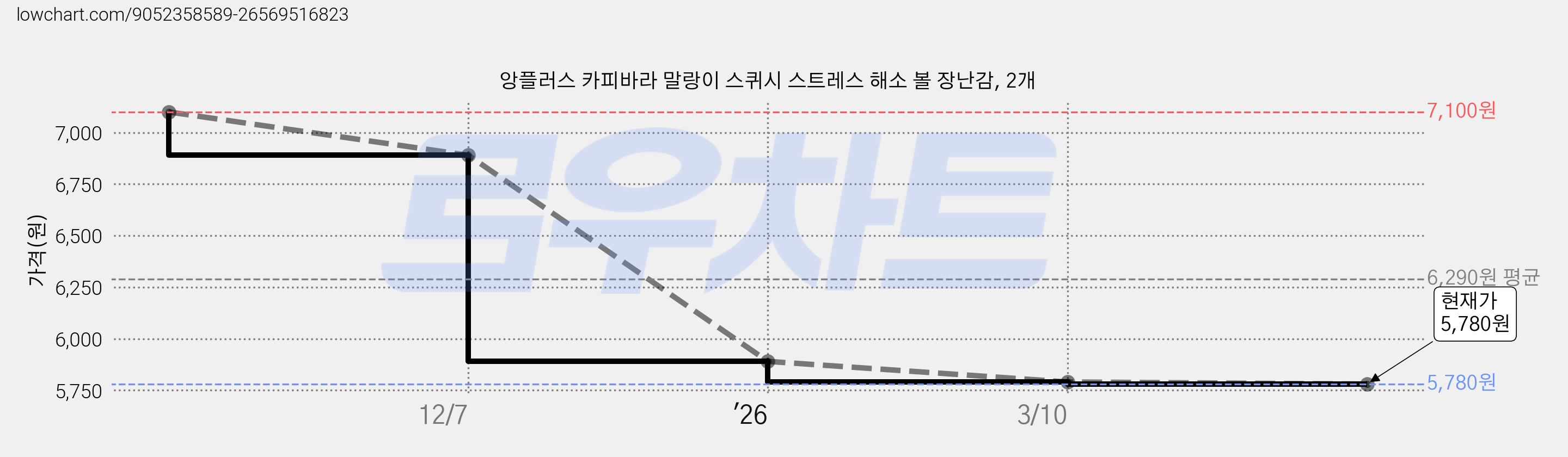 앙플러스 카피바라 말랑이 스퀴시 스트레스 해소 볼 장난감, 2개 가격 변동 차트, 현재가 5,780원, 관측 최저가 5,770원