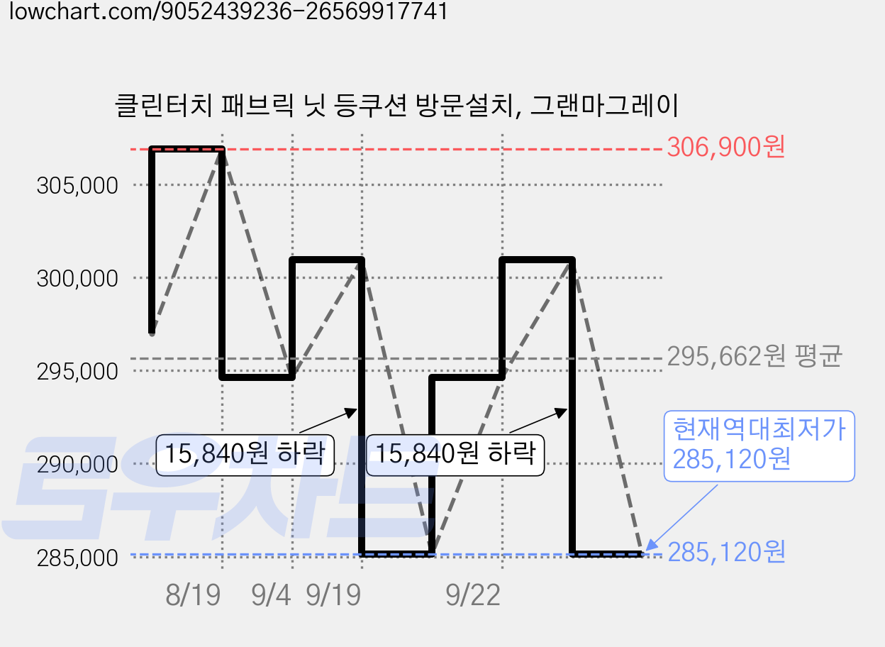 클린터치 패브릭 닛 등쿠션 방문설치, 그랜마그레이 가격 변동 차트, 현재가 285,120원, 역대최저가