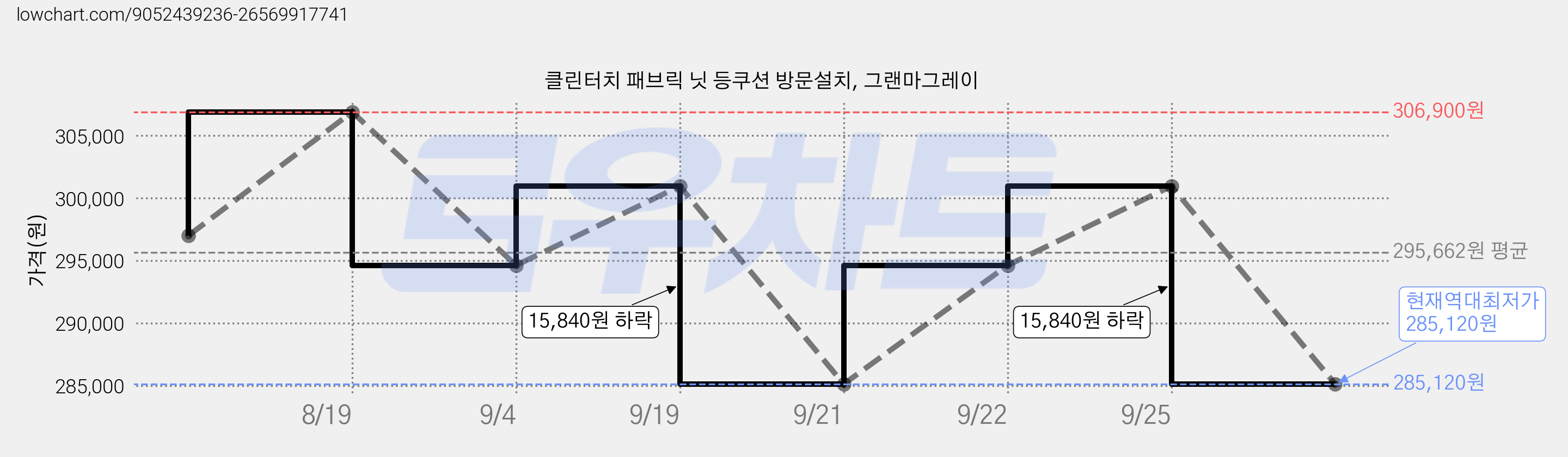 클린터치 패브릭 닛 등쿠션 방문설치, 그랜마그레이 가격 변동 차트, 현재가 285,120원, 역대최저가