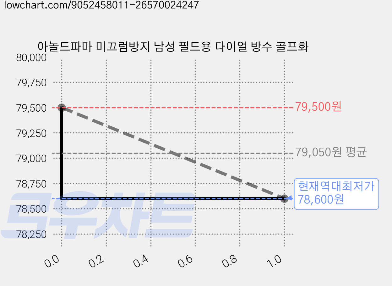 아놀드파마 미끄럼방지 남성 필드용 다이얼 방수 골프화 가격 변동 차트, 현재가 78,600원, 역대최저가
