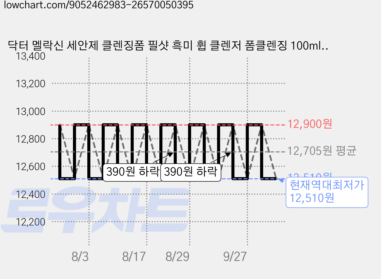 닥터 멜락신 세안제 클렌징폼 필샷 흑미 휩 클렌저 폼클렌징 100ml, 1개 가격 변동 차트, 현재가 12,510원, 역대최저가