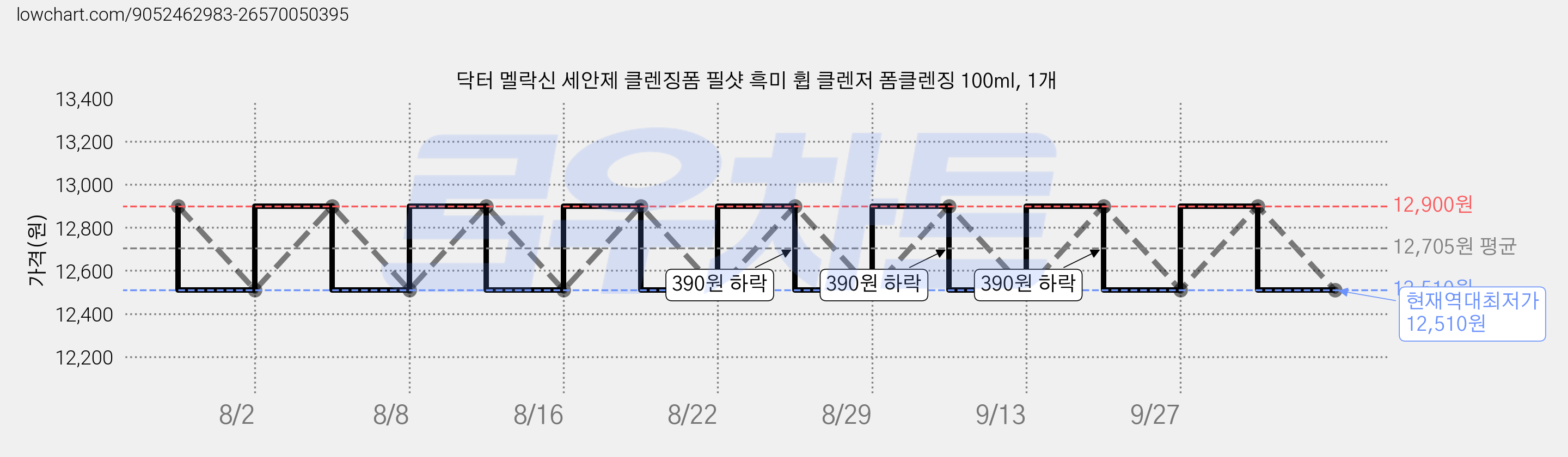 닥터 멜락신 세안제 클렌징폼 필샷 흑미 휩 클렌저 폼클렌징 100ml, 1개 가격 변동 차트, 현재가 12,510원, 역대최저가