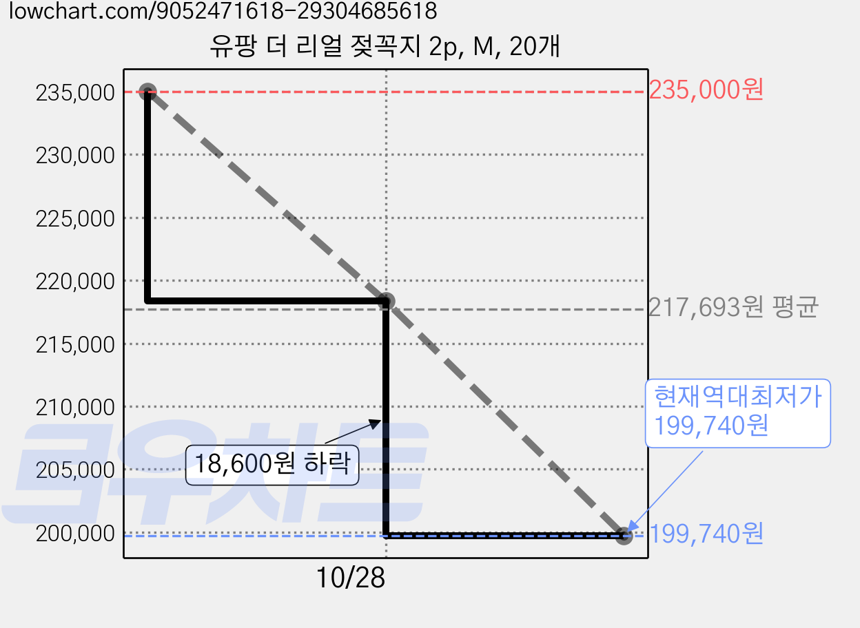 유팡 더 리얼 젖꼭지 2p, M, 20개 가격 변동 차트, 현재가 199,740원, 역대최저가