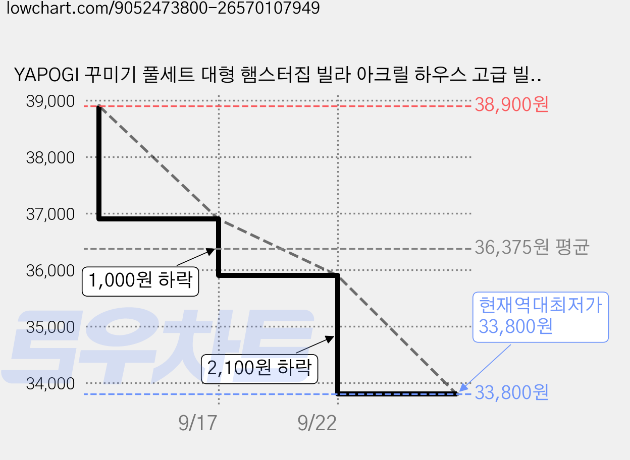 YAPOGI 꾸미기 풀세트 대형 햄스터집 빌라 아크릴 하우스 고급 빌라 햄스터 케이지, 1개, 투명 가격 변동 차트, 현재가 33,800원, 역대최저가