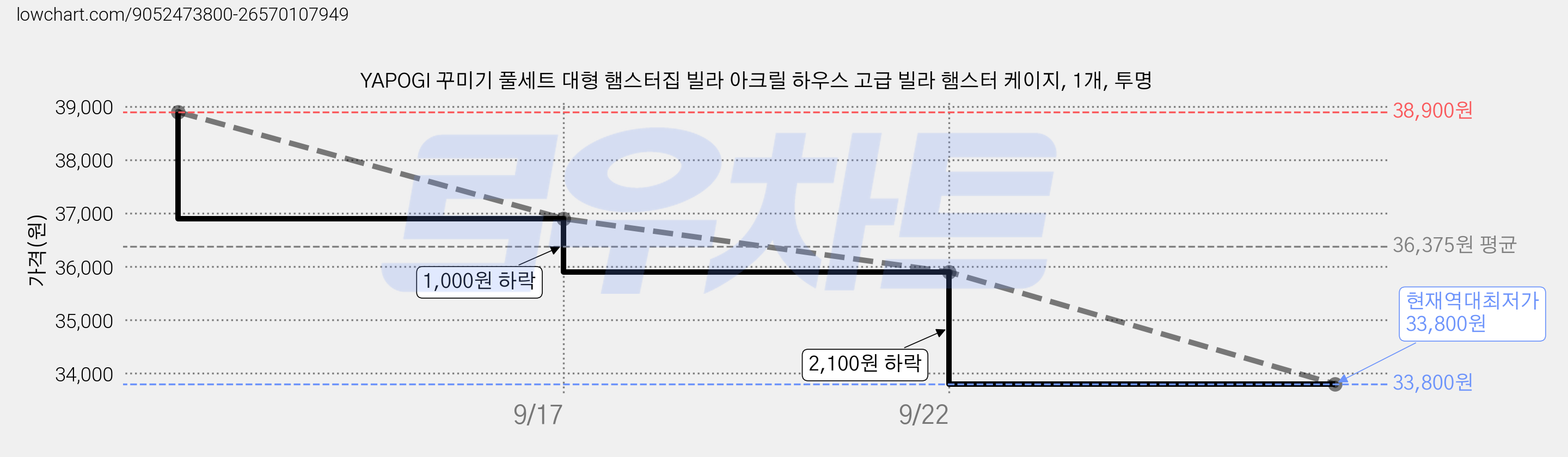 YAPOGI 꾸미기 풀세트 대형 햄스터집 빌라 아크릴 하우스 고급 빌라 햄스터 케이지, 1개, 투명 가격 변동 차트, 현재가 33,800원, 역대최저가