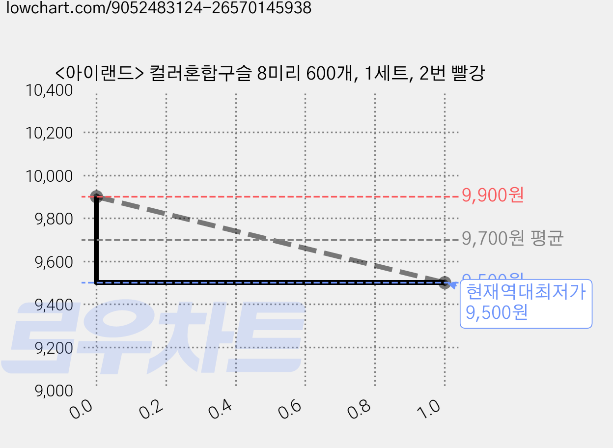 <아이랜드> 컬러혼합구슬 8미리 600개, 1세트, 2번 빨강 가격 변동 차트, 현재가 9,500원, 역대최저가