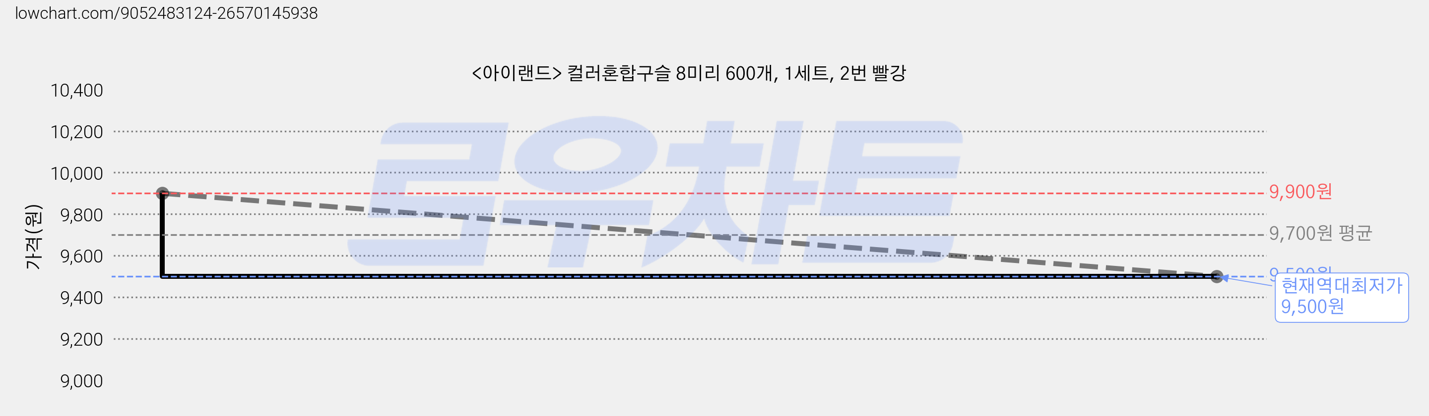 <아이랜드> 컬러혼합구슬 8미리 600개, 1세트, 2번 빨강 가격 변동 차트, 현재가 9,500원, 역대최저가