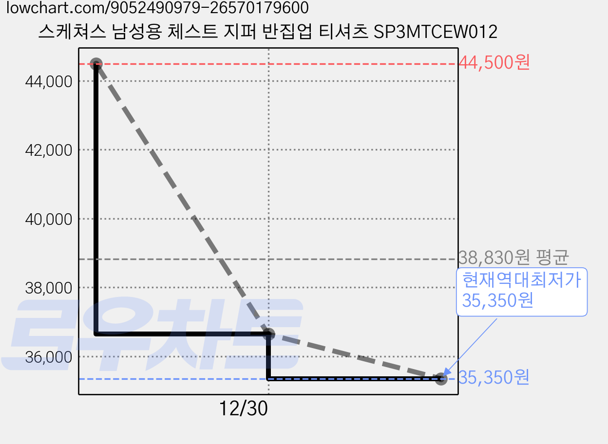 스케쳐스 남성용 체스트 지퍼 반집업 티셔츠 SP3MTCEW012 가격 변동 차트, 현재가 35,350원, 역대최저가