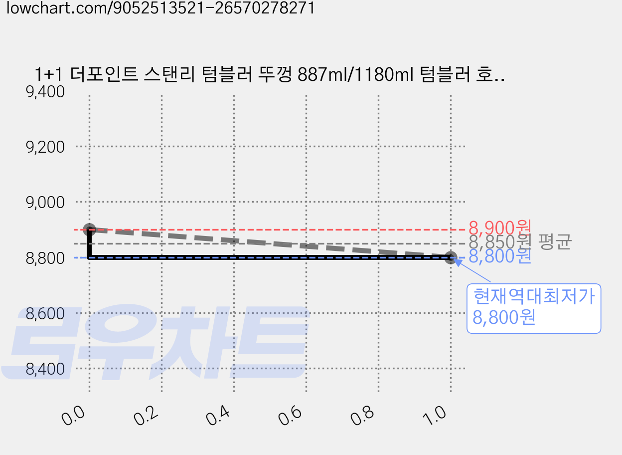 1+1 더포인트 스탠리 텀블러 뚜껑 887ml/1180ml 텀블러 호환 밀폐 뚜껑 빨대 포함 스탠리 퀜처 뚜껑, 1세트, 1.18L, 블랙 가격 변동 차트, 현재가 8,800원, 역대최저가