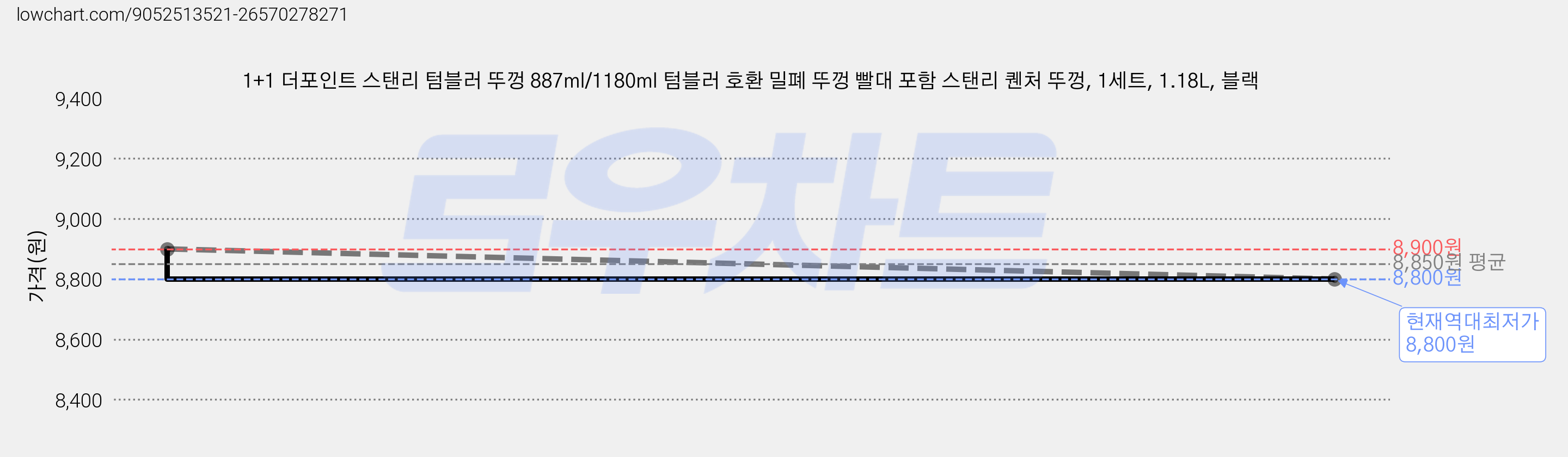 1+1 더포인트 스탠리 텀블러 뚜껑 887ml/1180ml 텀블러 호환 밀폐 뚜껑 빨대 포함 스탠리 퀜처 뚜껑, 1세트, 1.18L, 블랙 가격 변동 차트, 현재가 8,800원, 역대최저가