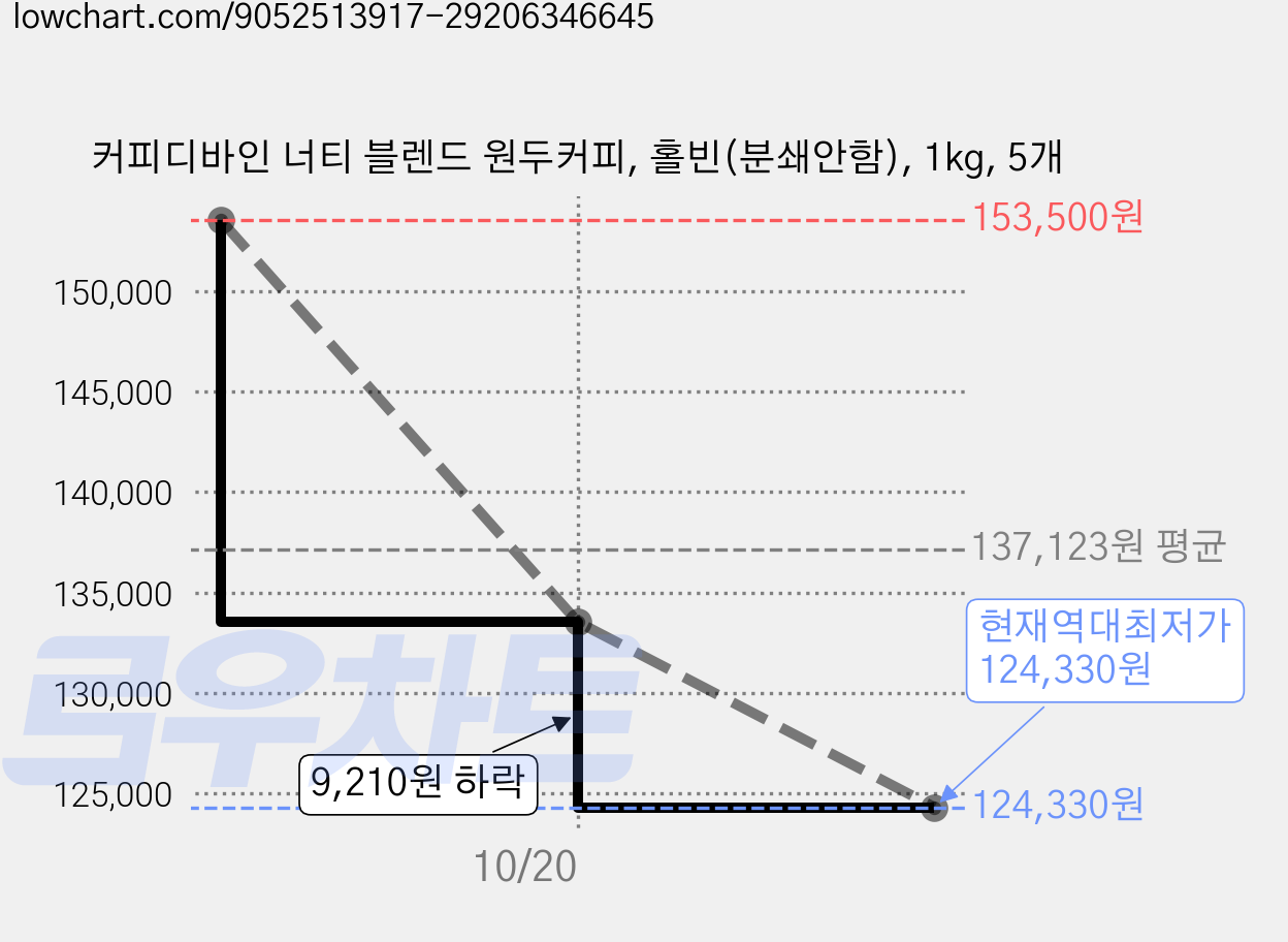 커피디바인 너티 블렌드 원두커피, 홀빈(분쇄안함), 1kg, 5개 가격 변동 차트, 현재가 124,330원, 역대최저가