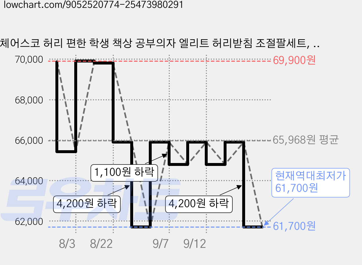 체어스코 허리 편한 학생 책상 공부의자 엘리트 허리받침 조절팔세트, 스톤그레이 가격 변동 차트, 현재가 61,700원, 역대최저가