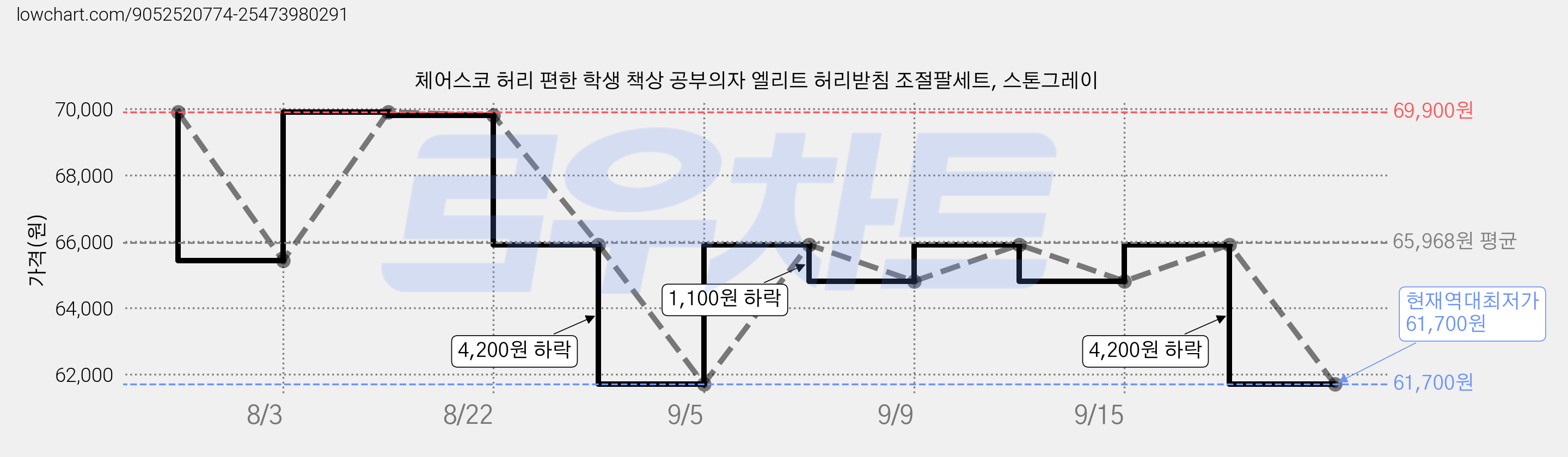 체어스코 허리 편한 학생 책상 공부의자 엘리트 허리받침 조절팔세트, 스톤그레이 가격 변동 차트, 현재가 61,700원, 역대최저가