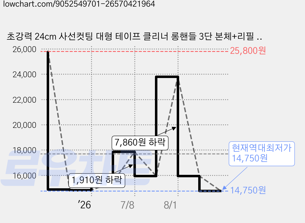 초강력 24cm 사선컷팅 대형 테이프 클리너 롱핸들 3단 본체+리필 90회 4P, 1세트 가격 변동 차트, 현재가 14,750원, 역대최저가