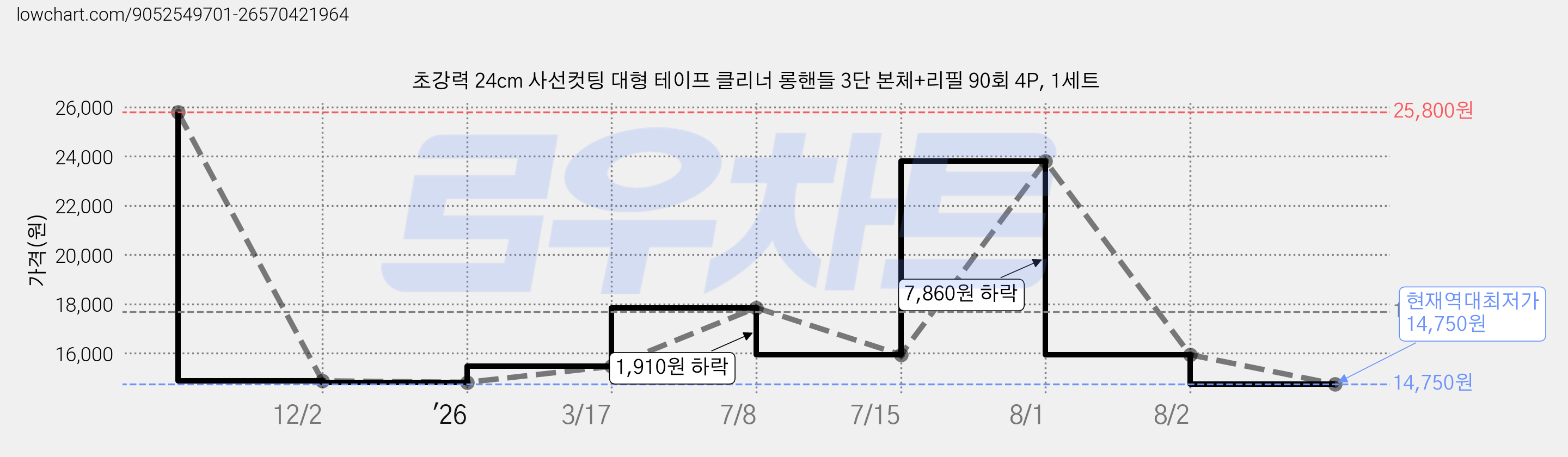 초강력 24cm 사선컷팅 대형 테이프 클리너 롱핸들 3단 본체+리필 90회 4P, 1세트 가격 변동 차트, 현재가 14,750원, 역대최저가