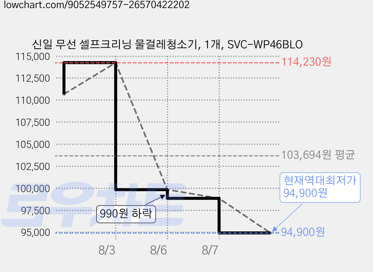 신일 무선 셀프크리닝 물걸레청소기, 1개, SVC-WP46BLO 가격 변동 차트, 현재가 94,900원, 역대최저가