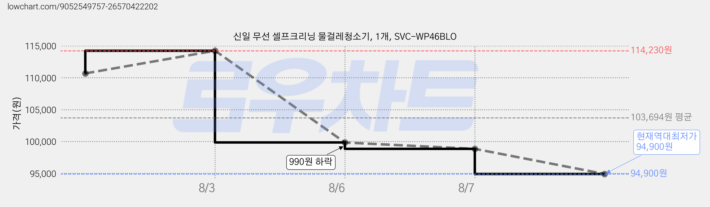신일 무선 셀프크리닝 물걸레청소기, 1개, SVC-WP46BLO 가격 변동 차트, 현재가 94,900원, 역대최저가