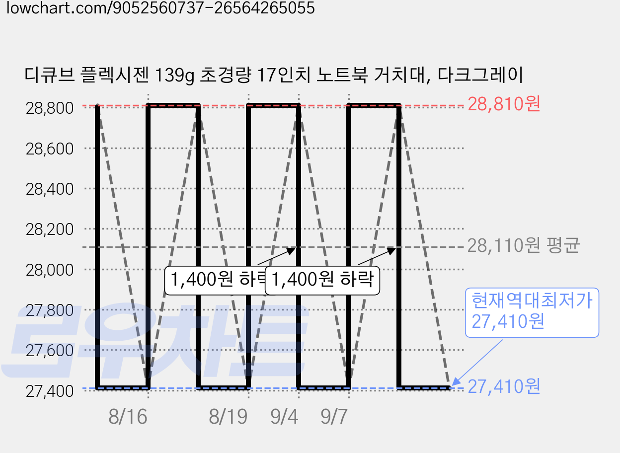 디큐브 플렉시젠 139g 초경량 17인치 노트북 거치대, 다크그레이 가격 변동 차트, 현재가 27,410원, 역대최저가