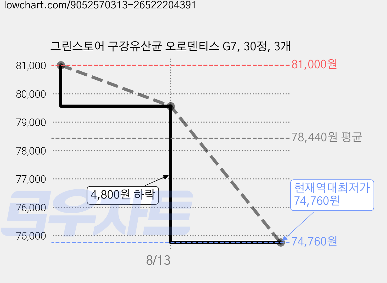그린스토어 구강유산균 오로덴티스 G7, 30정, 3개 가격 변동 차트, 현재가 74,760원, 역대최저가