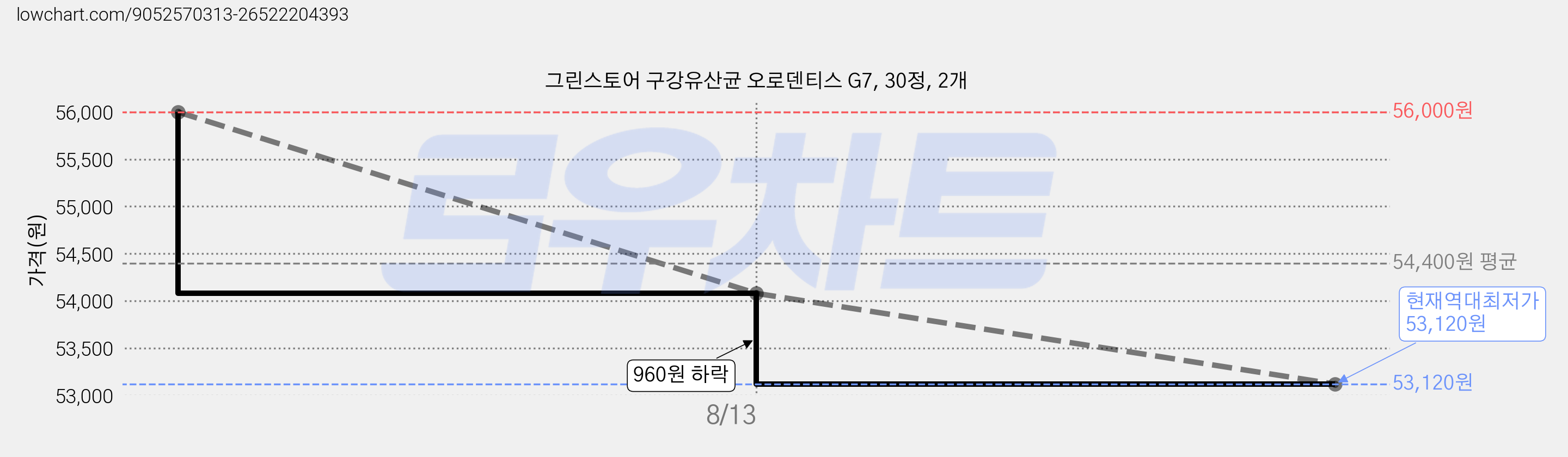 그린스토어 구강유산균 오로덴티스 G7, 30정, 2개 가격 변동 차트, 현재가 53,120원, 역대최저가