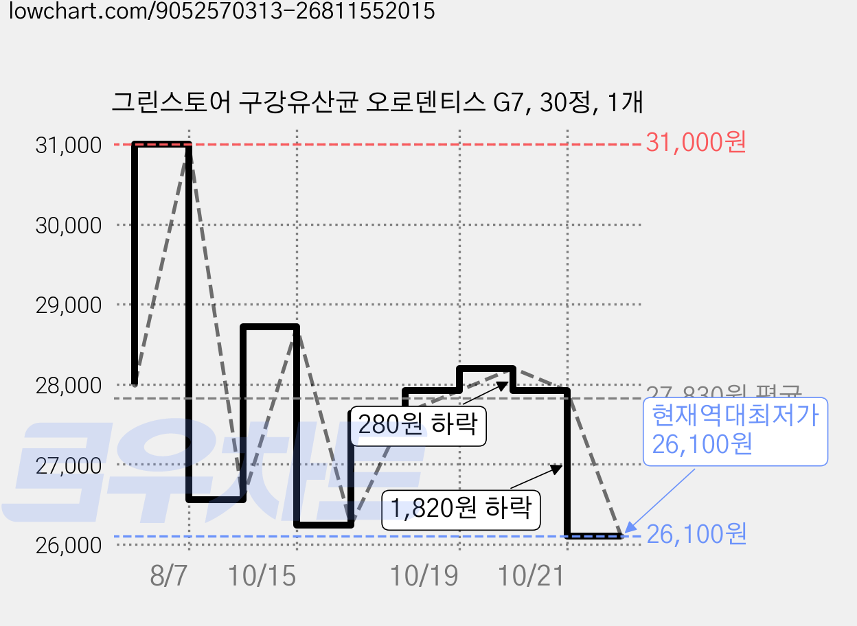 그린스토어 구강유산균 오로덴티스 G7, 30정, 1개 가격 변동 차트, 현재가 26,100원, 역대최저가