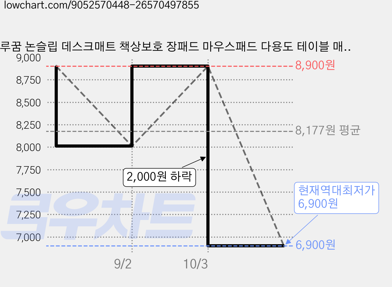 하루꿈 논슬립 데스크매트 책상보호 장패드 마우스패드 다용도 테이블 매트, 핑크 가격 변동 차트, 현재가 6,900원, 역대최저가