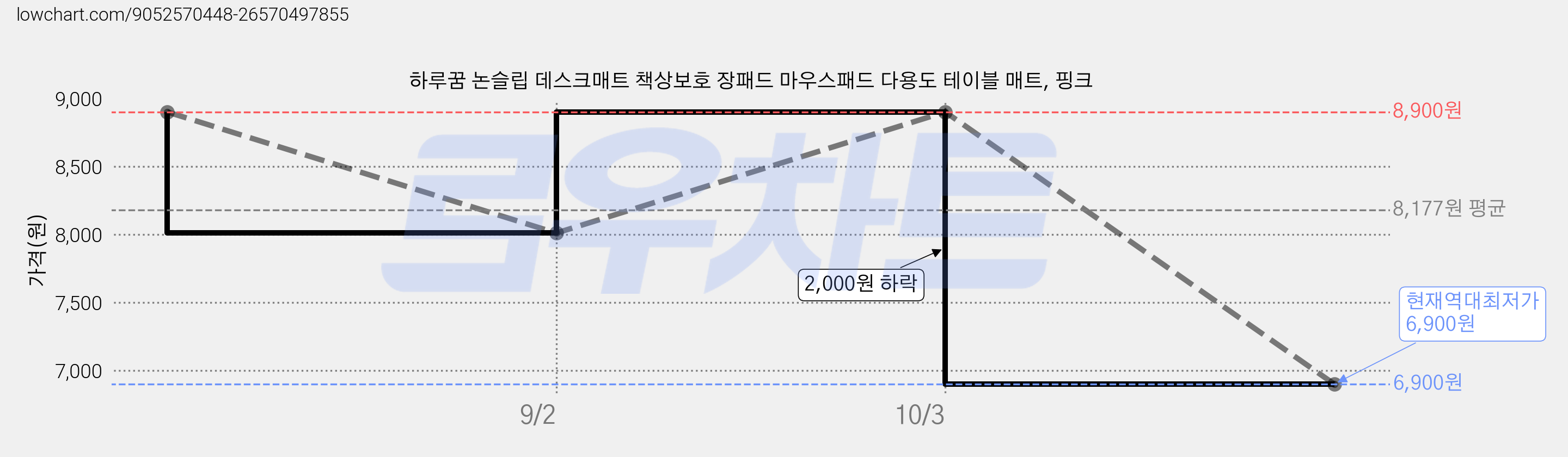 하루꿈 논슬립 데스크매트 책상보호 장패드 마우스패드 다용도 테이블 매트, 핑크 가격 변동 차트, 현재가 6,900원, 역대최저가