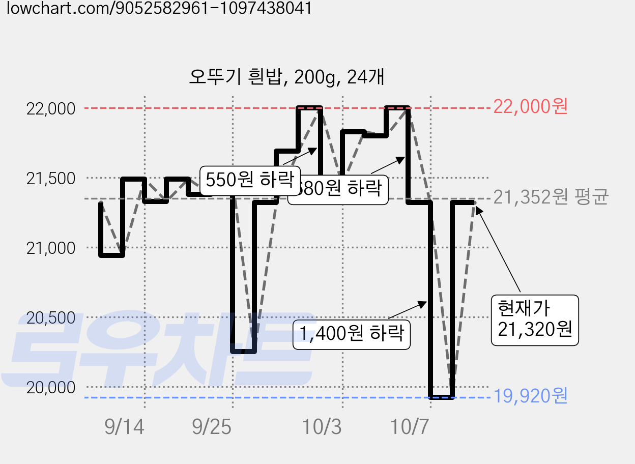 오뚜기 흰밥, 200g, 24개 가격 변동 차트, 현재가 21,320원, 관측 최저가 19,920원