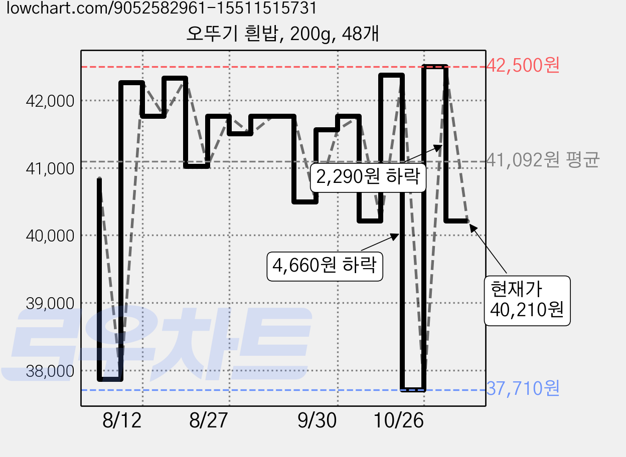 오뚜기 흰밥, 200g, 48개 가격 변동 차트, 현재가 40,210원, 관측 최저가 37,710원