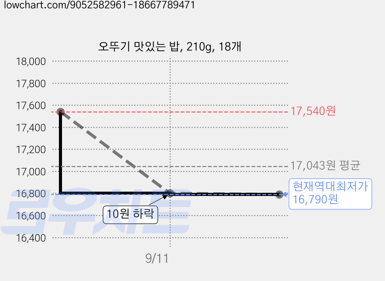 오뚜기 맛있는 밥, 210g, 18개 가격 변동 차트, 현재가 16,790원, 역대최저가