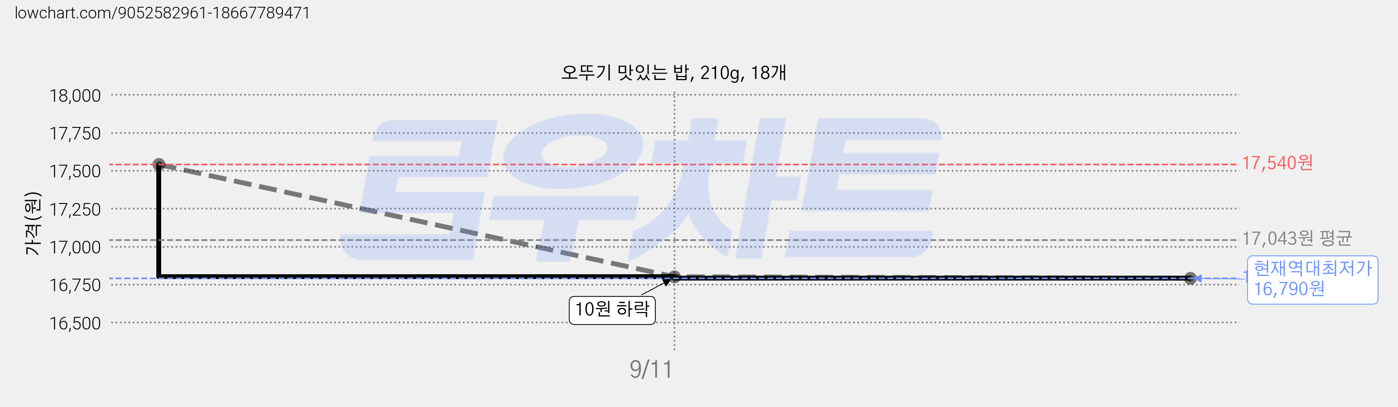 오뚜기 맛있는 밥, 210g, 18개 가격 변동 차트, 현재가 16,790원, 역대최저가