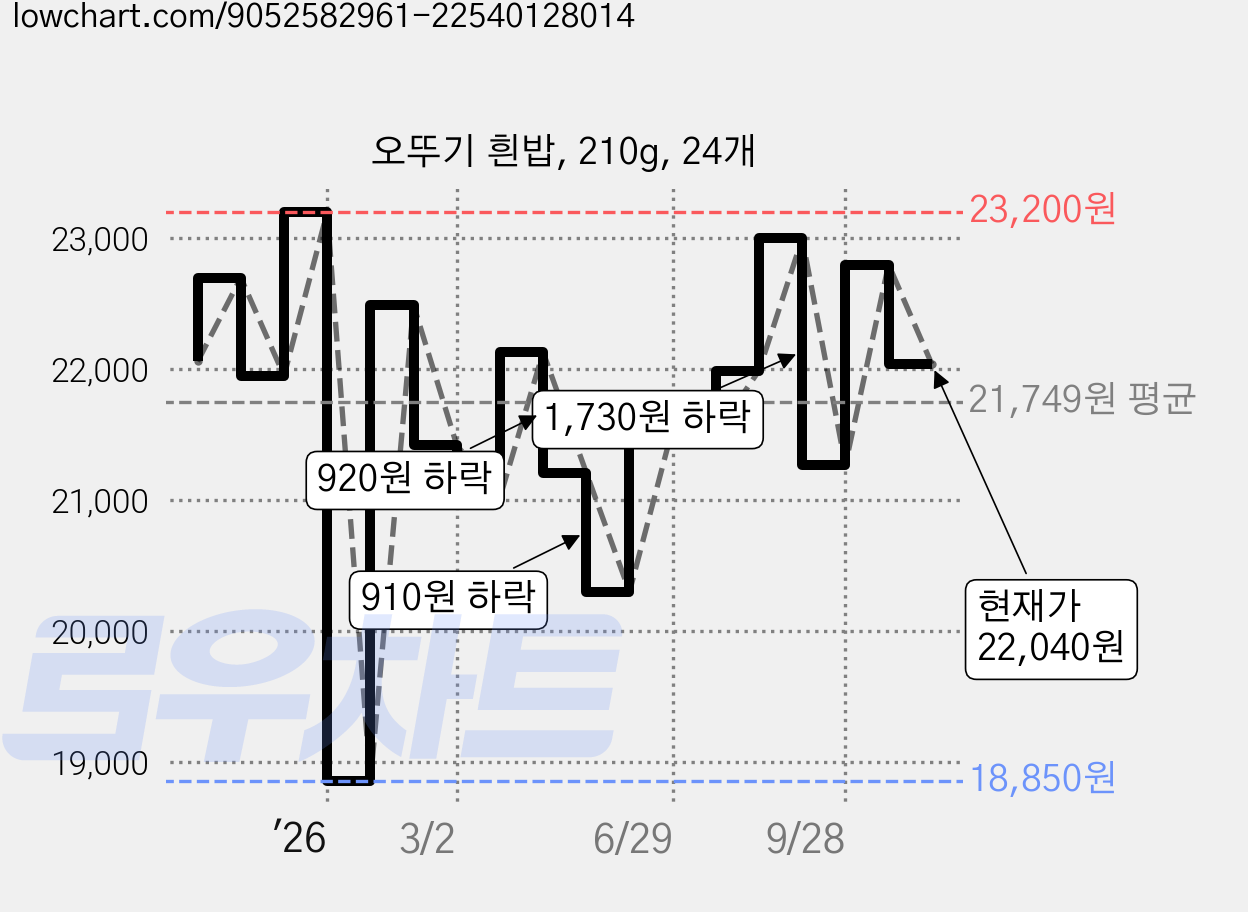 오뚜기 흰밥, 210g, 24개 가격 변동 차트, 현재가 21,900원, 관측 최저가 18,500원