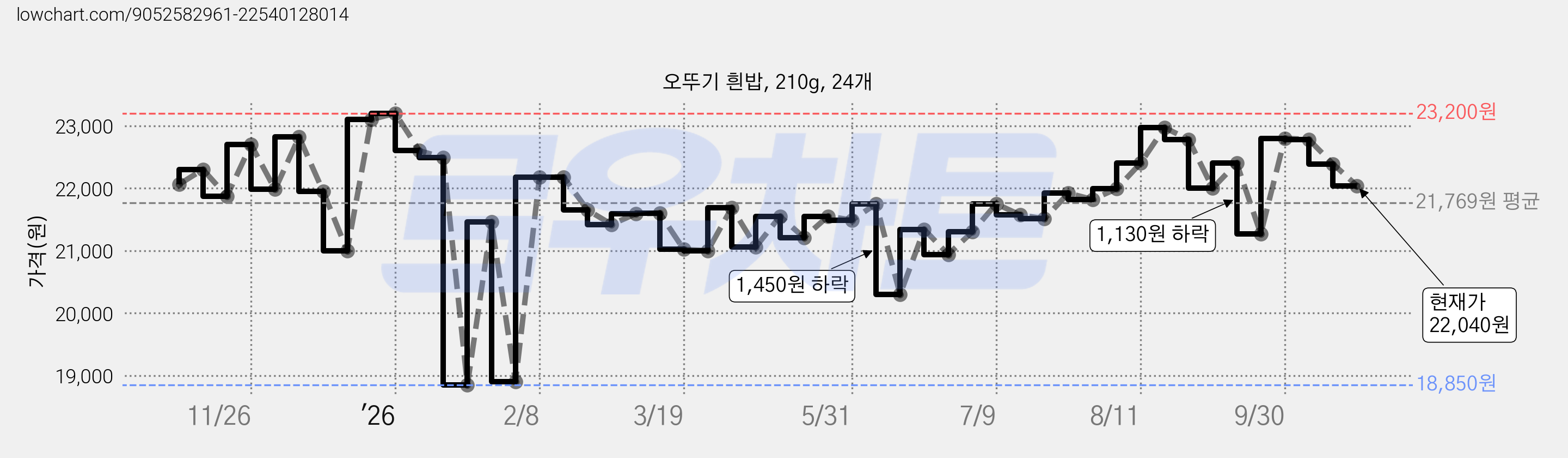 오뚜기 흰밥, 210g, 24개 가격 변동 차트, 현재가 21,900원, 관측 최저가 18,500원