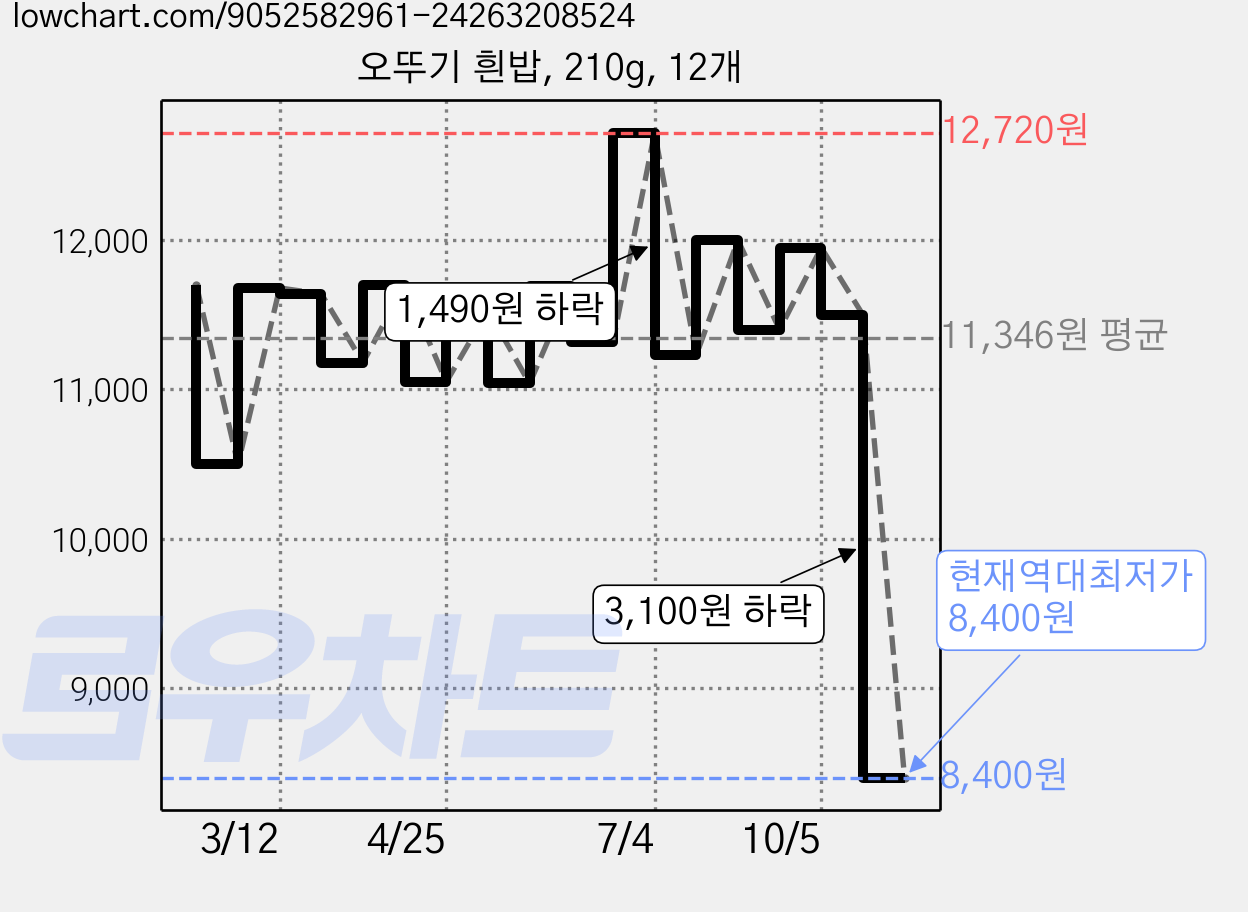오뚜기 흰밥, 210g, 12개 가격 변동 차트, 현재가 8,400원, 역대최저가