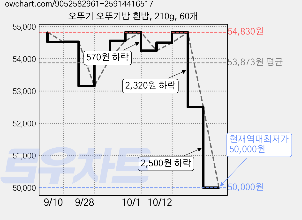오뚜기 오뚜기밥 흰밥, 210g, 60개 가격 변동 차트, 현재가 50,000원, 역대최저가