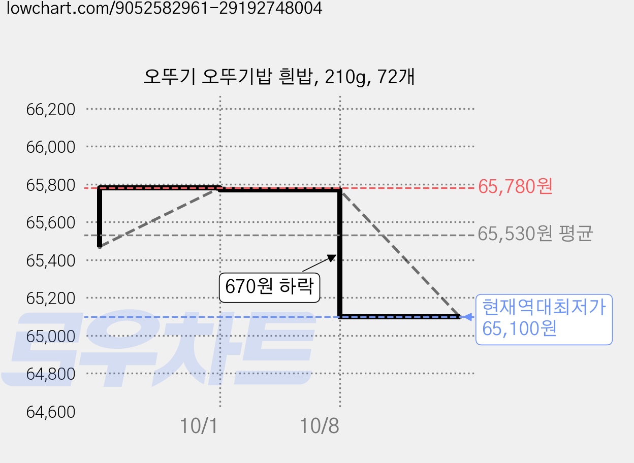 오뚜기 오뚜기밥 흰밥, 210g, 72개 가격 변동 차트, 현재가 65,100원, 역대최저가