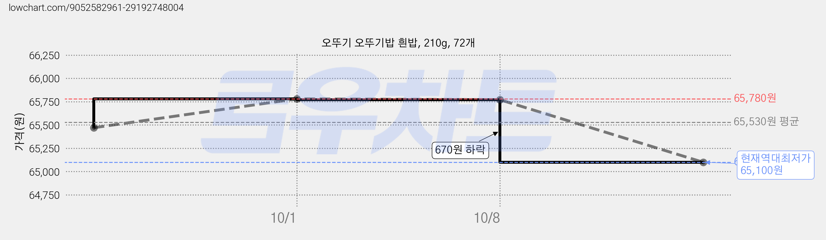 오뚜기 오뚜기밥 흰밥, 210g, 72개 가격 변동 차트, 현재가 65,100원, 역대최저가