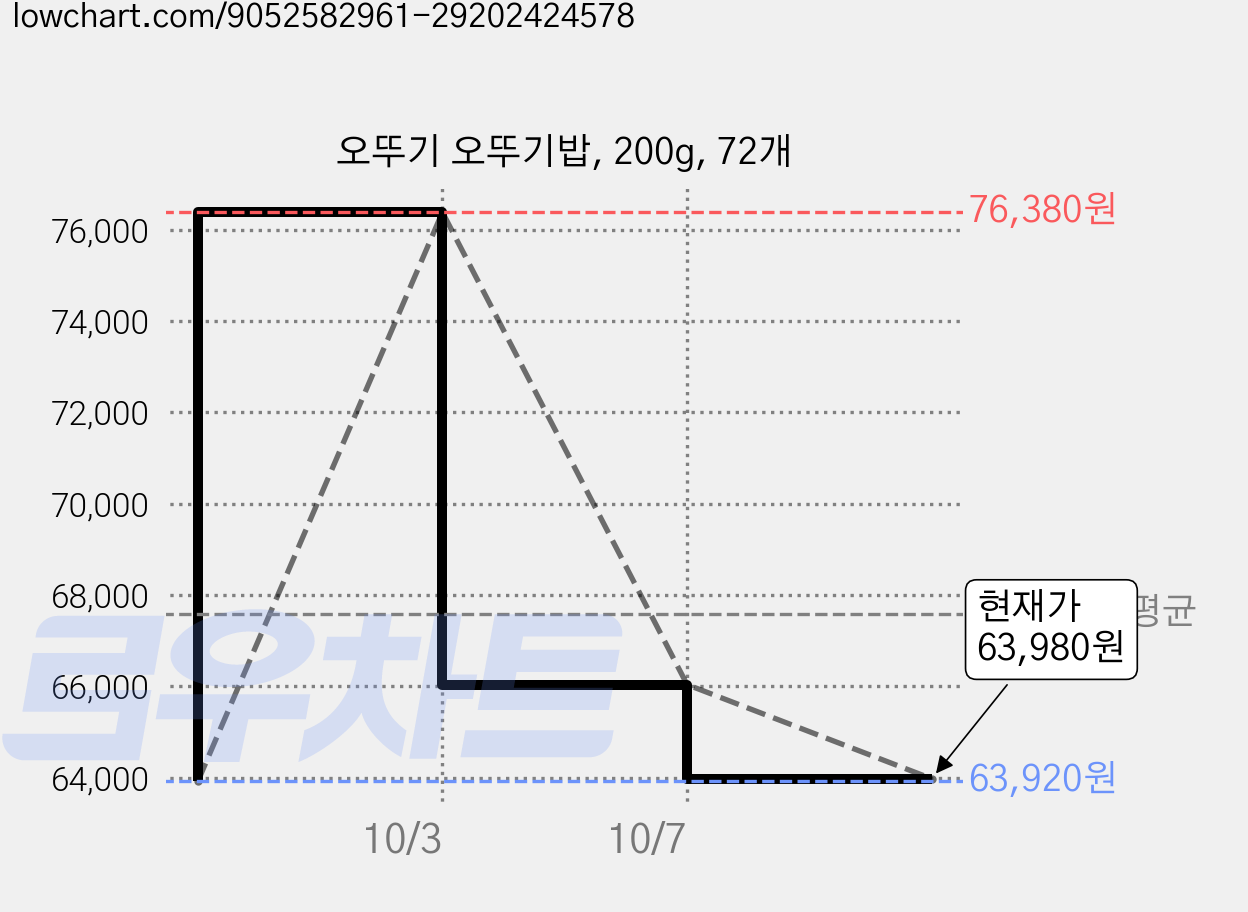 오뚜기 오뚜기밥, 200g, 72개 가격 변동 차트, 현재가 63,980원, 관측 최저가 63,920원