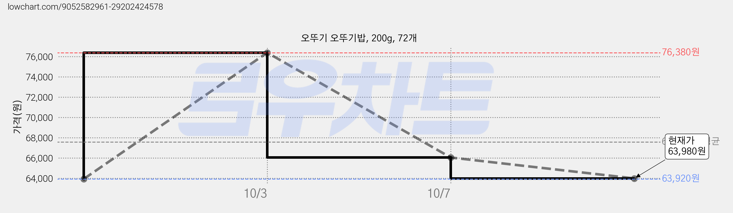오뚜기 오뚜기밥, 200g, 72개 가격 변동 차트, 현재가 63,980원, 관측 최저가 63,920원