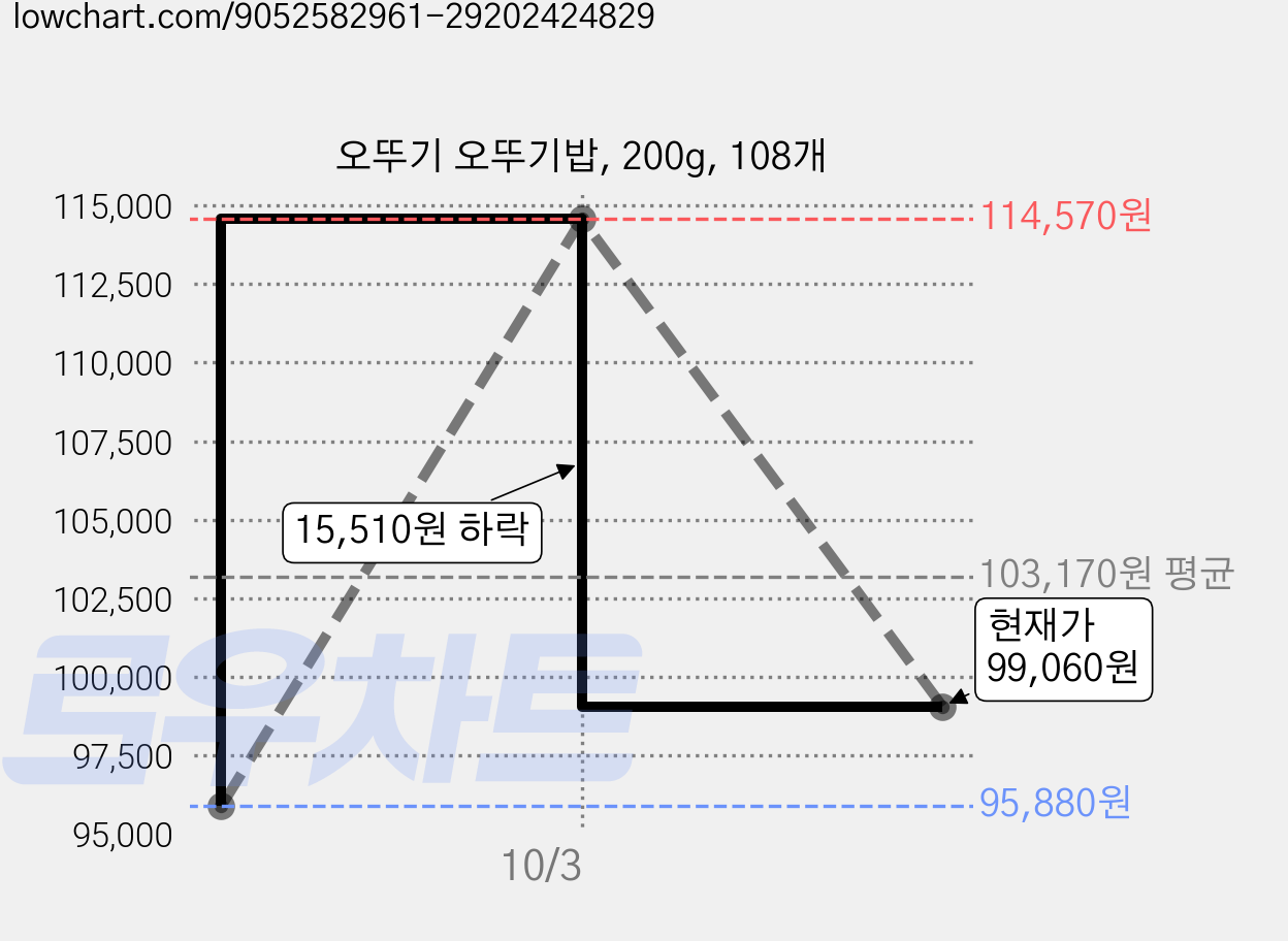 오뚜기 오뚜기밥, 200g, 108개 가격 변동 차트, 현재가 99,060원, 관측 최저가 95,880원