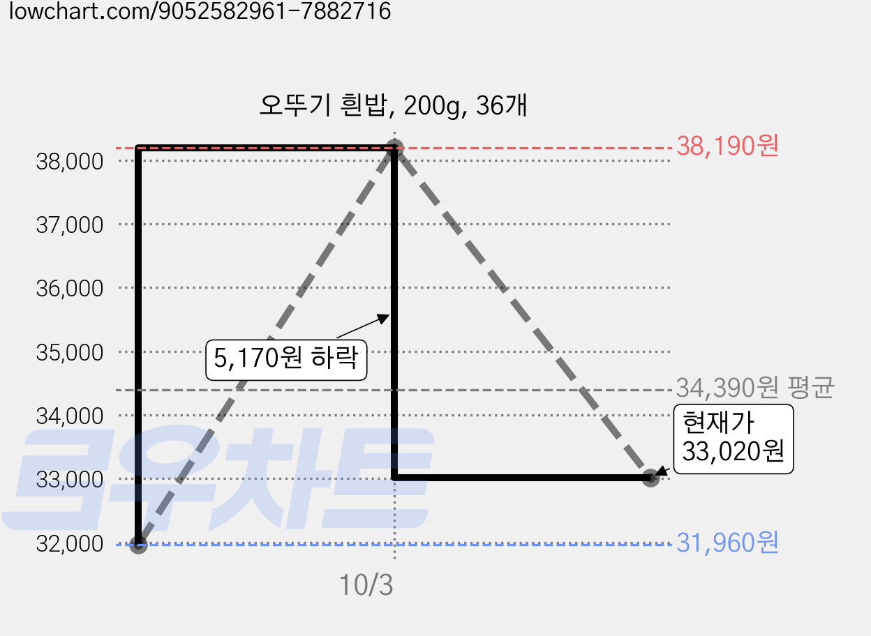 오뚜기 흰밥, 200g, 36개 가격 변동 차트, 현재가 33,020원, 관측 최저가 31,960원