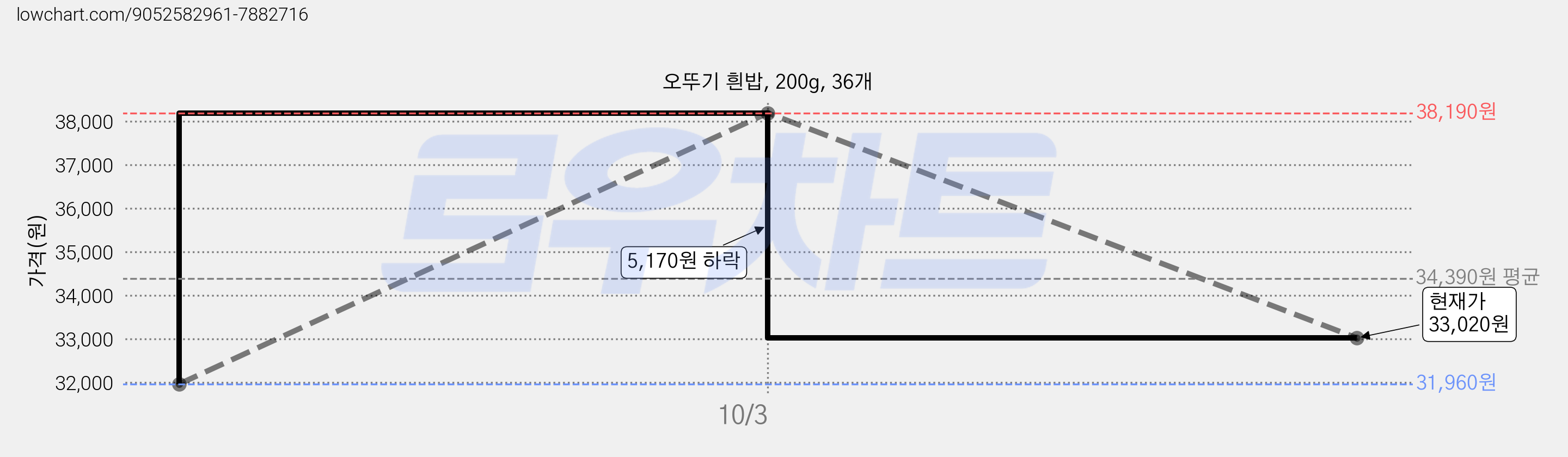 오뚜기 흰밥, 200g, 36개 가격 변동 차트, 현재가 33,020원, 관측 최저가 31,960원