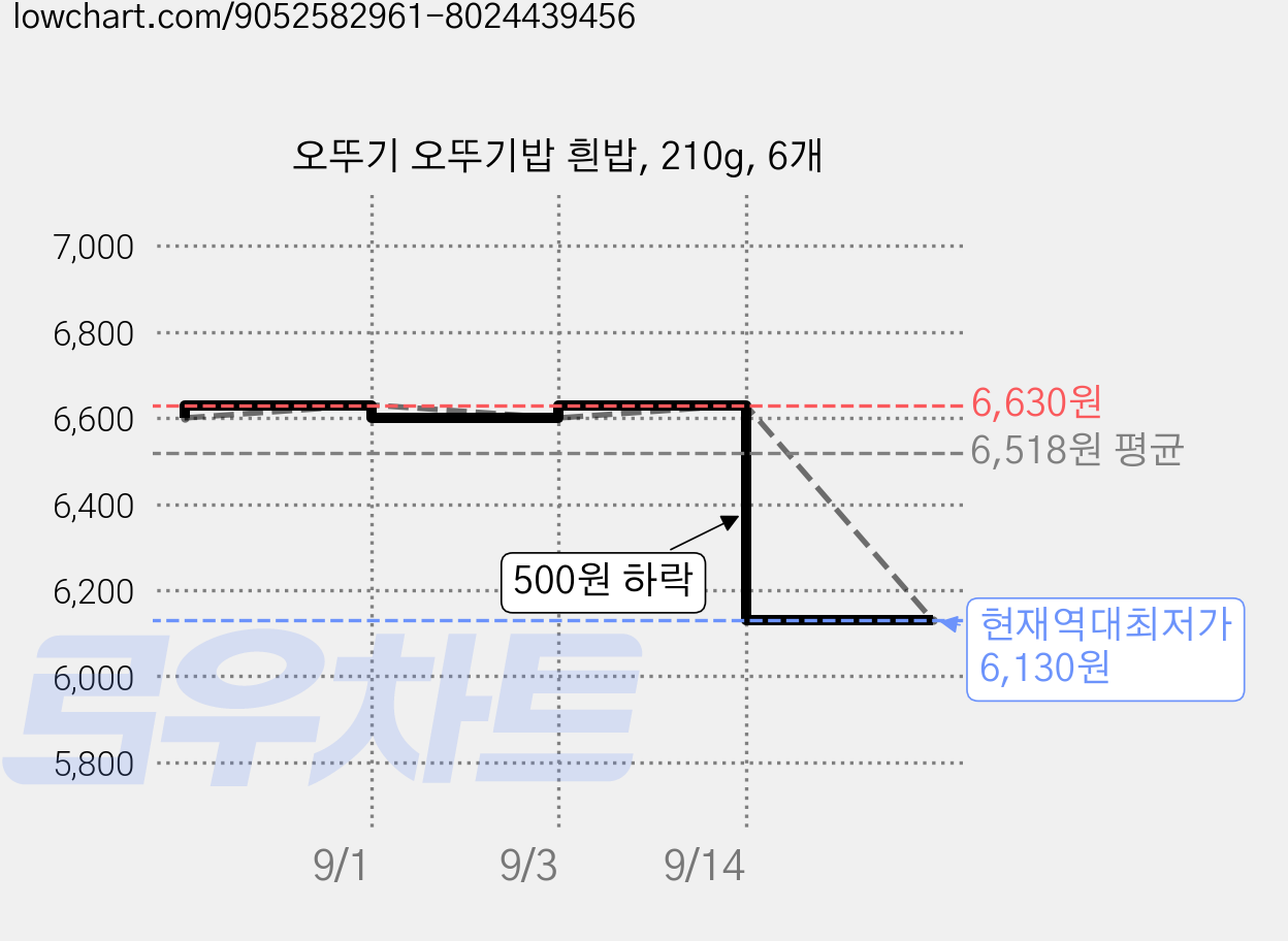 오뚜기 오뚜기밥 흰밥, 210g, 6개 가격 변동 차트, 현재가 6,130원, 역대최저가