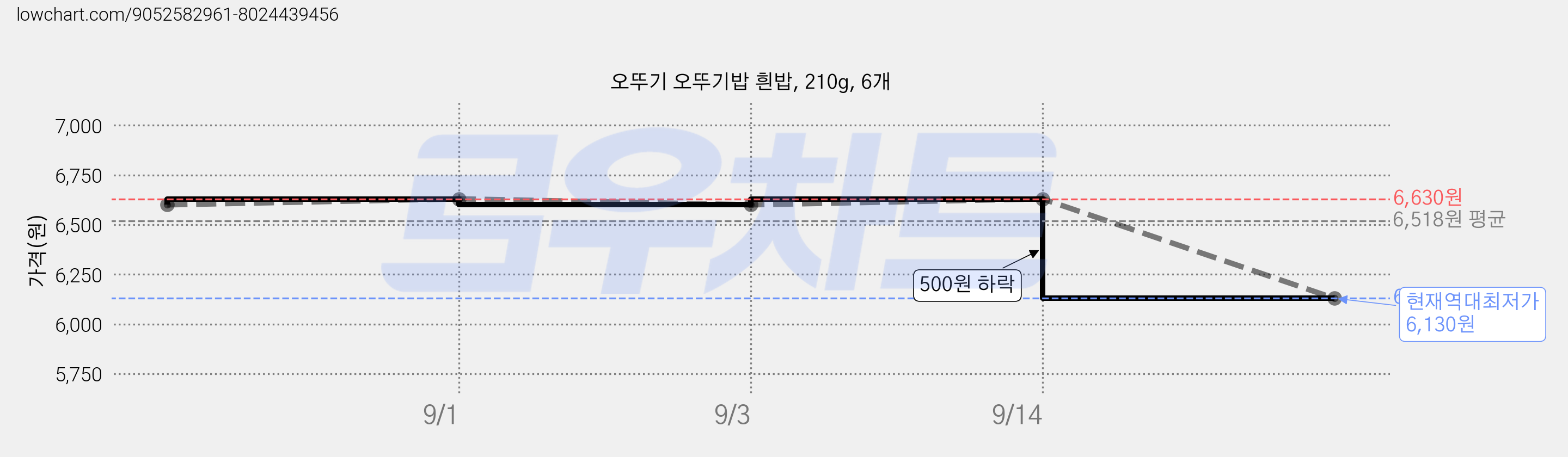 오뚜기 오뚜기밥 흰밥, 210g, 6개 가격 변동 차트, 현재가 6,130원, 역대최저가