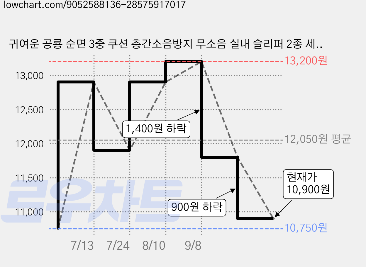 귀여운 공룡 순면 3중 쿠션 층간소음방지 무소음 실내 슬리퍼 2종 세트, 2개, 핑크+그린 가격 변동 차트, 현재가 10,900원, 관측 최저가 10,750원